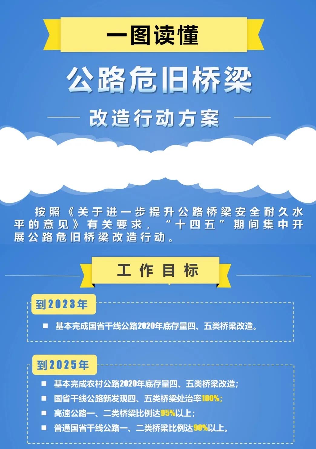 一图读懂《公路危旧桥梁改造行动方案》