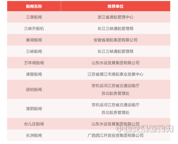 交通运输行业十佳明星船闸揭晓